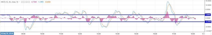 MACD overbought oversold